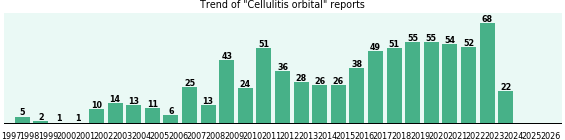 Cellulitis orbital: 779 reports from FDA and social media. Cellulitis orbital: 779 reports.